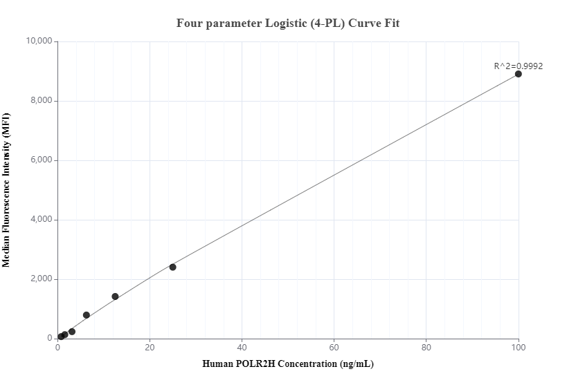 Cytometric bead array standard curve of MP00447-1